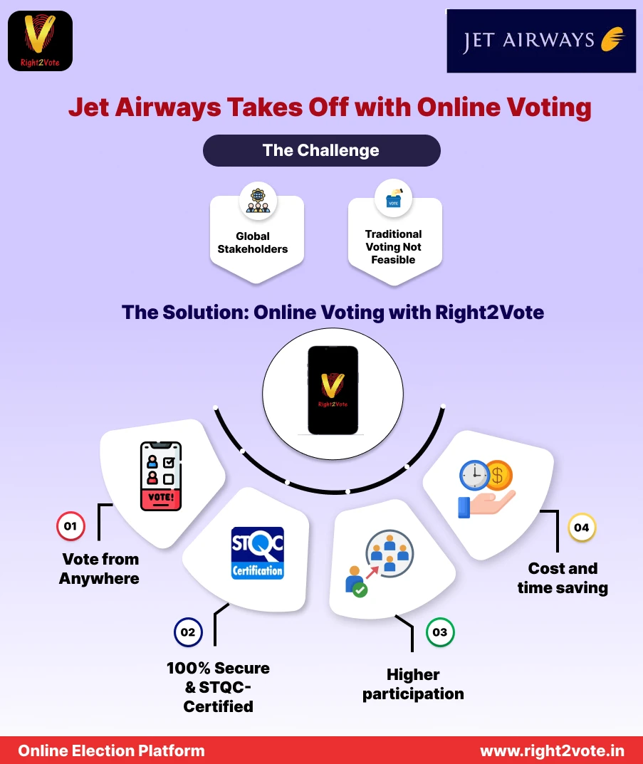 Jet Airways India - Right2Vote