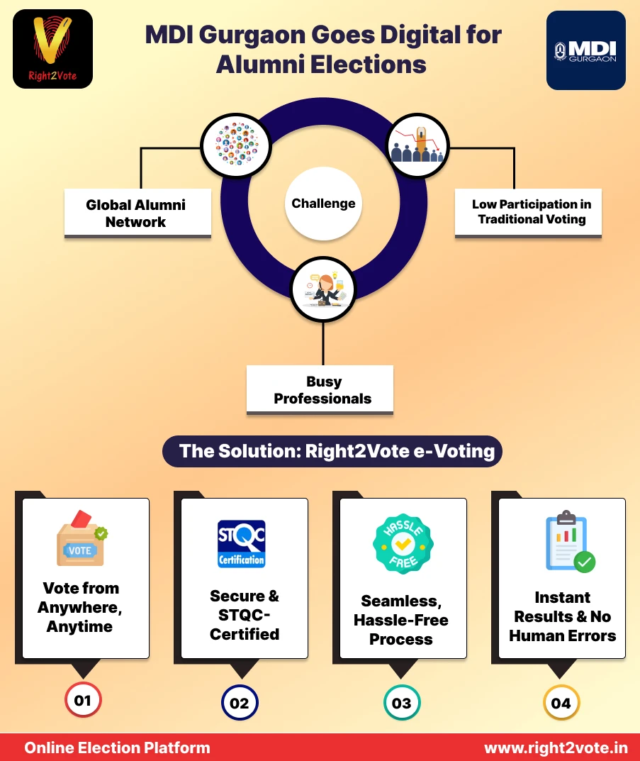 Management Development Institute - Right2Vote