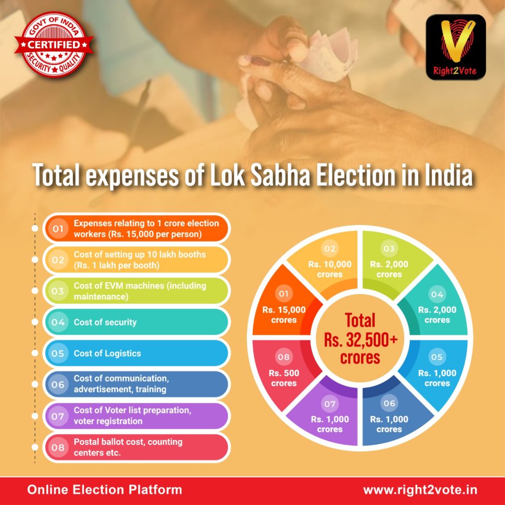Expense of lok sabha - Right2Vote