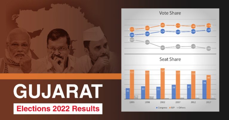 Gujarat Elections 2022 Results: 3-sided contest giving unfair advantage to BJP
