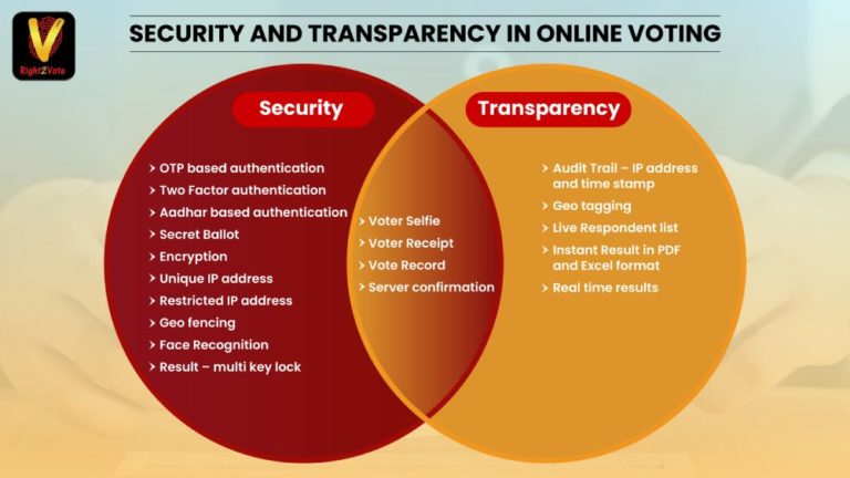 Secured And Transparent Online Voting